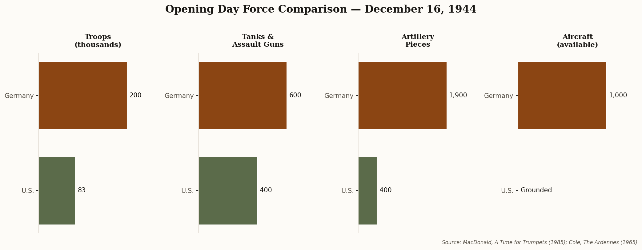 Bar chart comparing German and American forces on December 16, 1944: Germany had 200,000 troops, 600 tanks, 1,900 artillery, and 1,000 aircraft versus America's 83,000 troops, 400 tanks, 400 artillery, and 0 operational aircraft