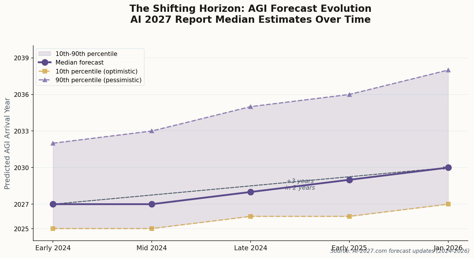 Chart showing AGI forecast evolution from 2024 to 2026, with median estimate shifting from 2027 to 2030