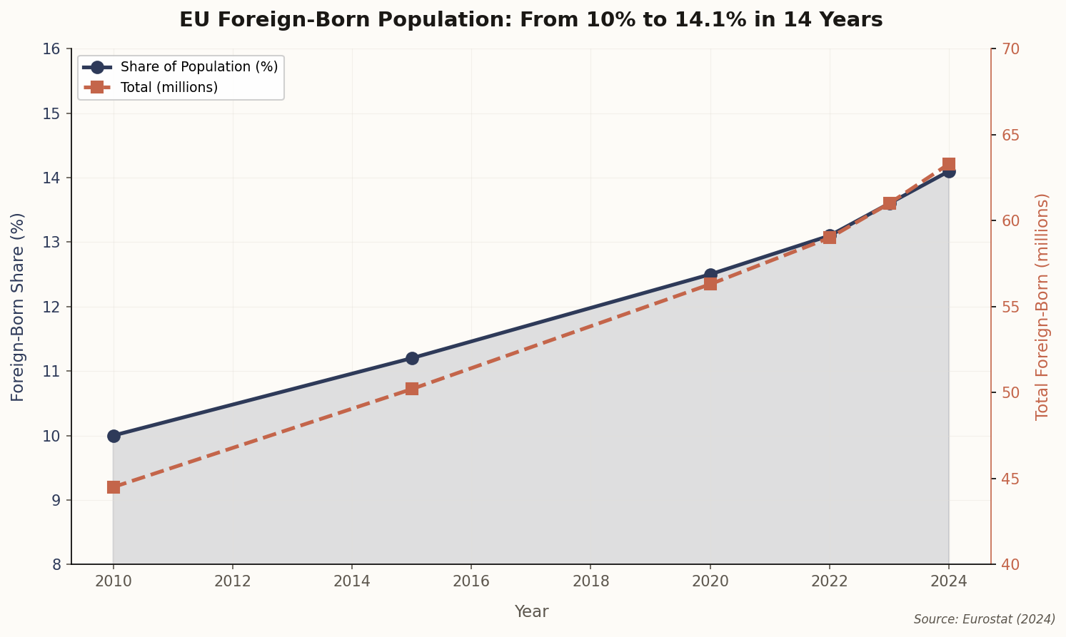 Dual-axis chart showing foreign-born population growth as percentage and absolute numbers