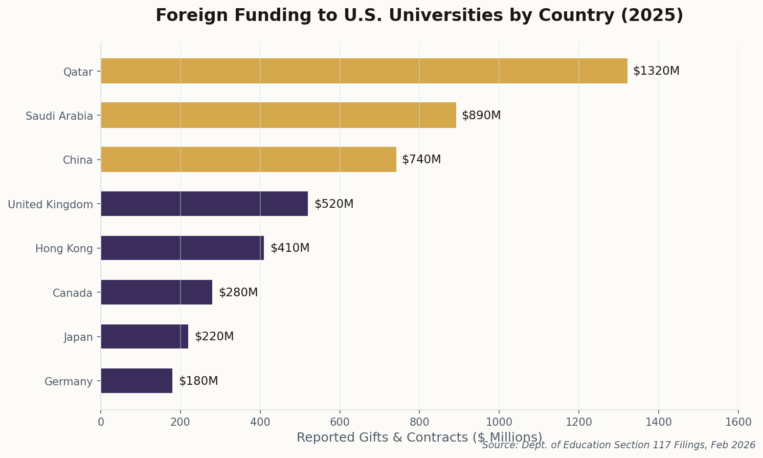 Horizontal bar chart showing foreign funding to US universities by country, Qatar leading at $1.32 billion
