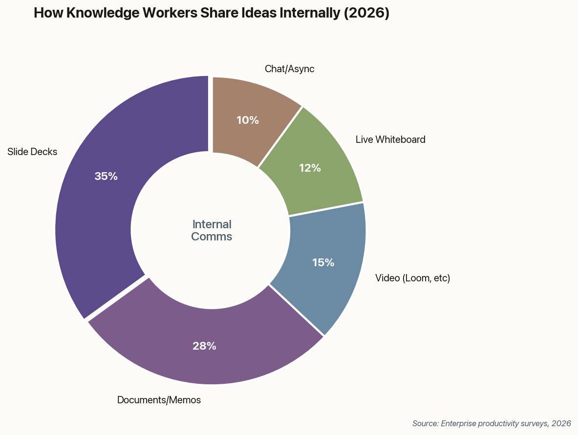 Donut chart showing how knowledge workers share ideas: 35% slides, 28% documents, 15% video, 12% whiteboard, 10% chat