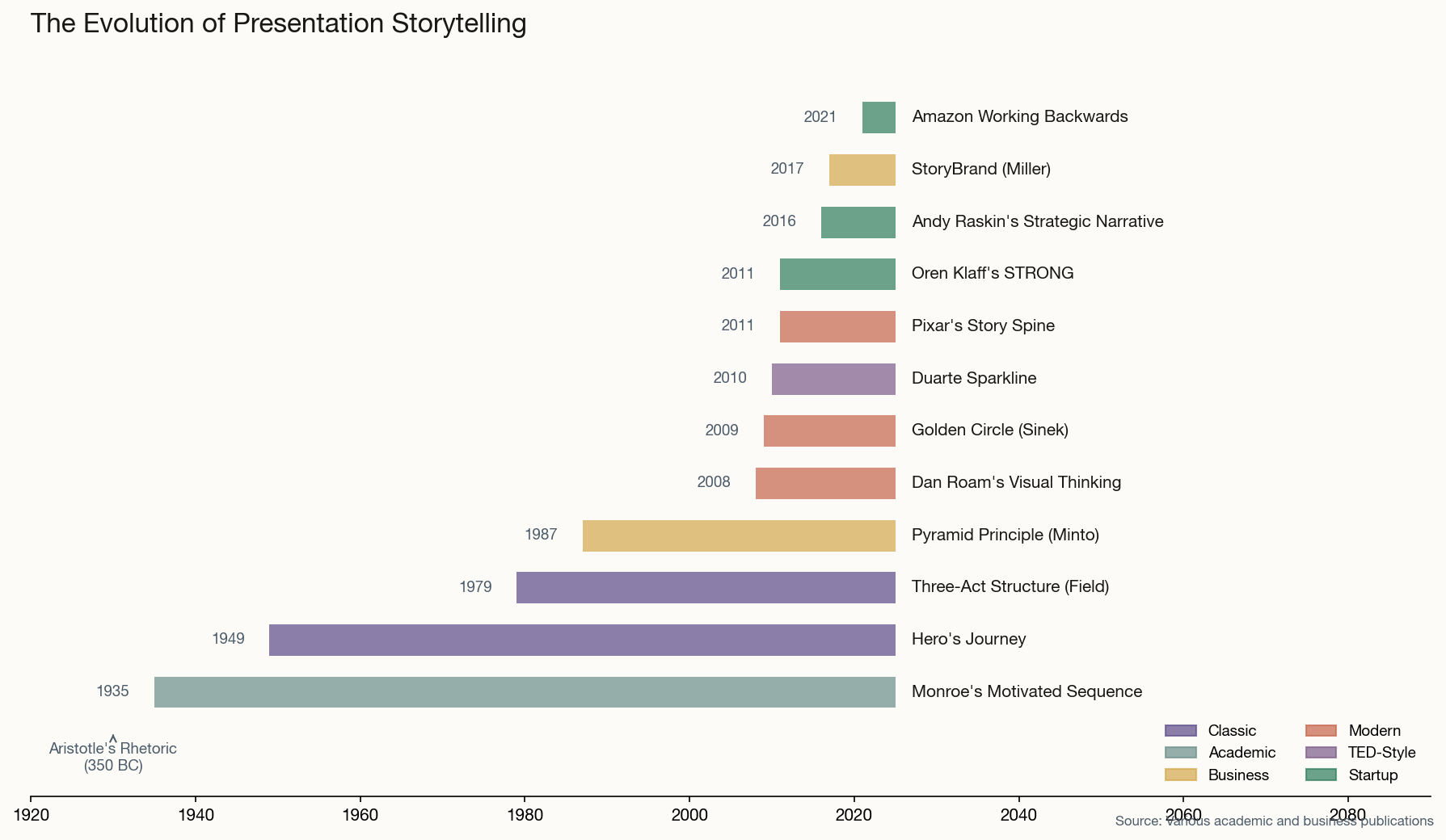 Timeline showing evolution of presentation frameworks from 1935 to 2021