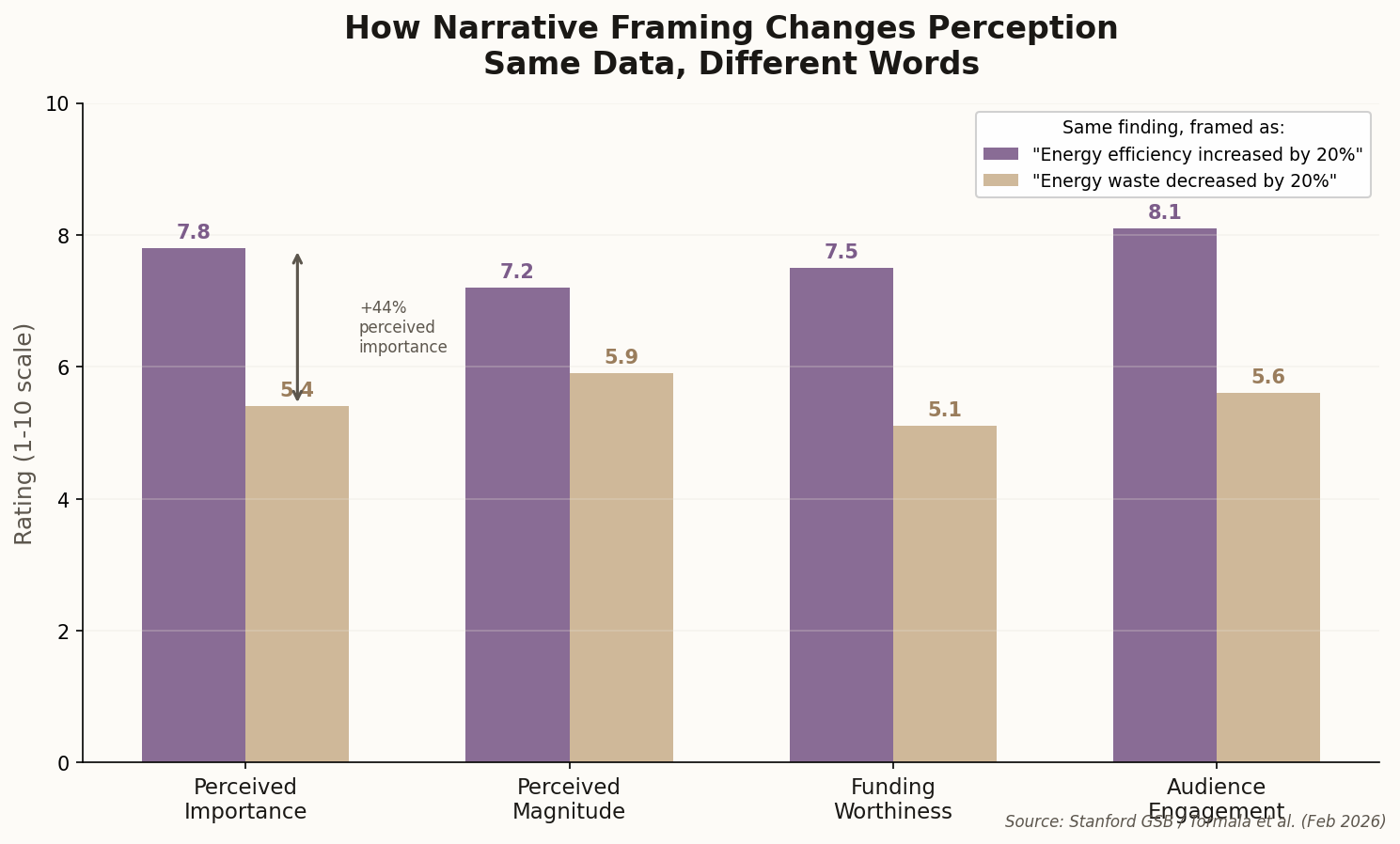 Bar chart comparing how increase vs decrease framing affects perceived importance, magnitude, funding worthiness, and engagement