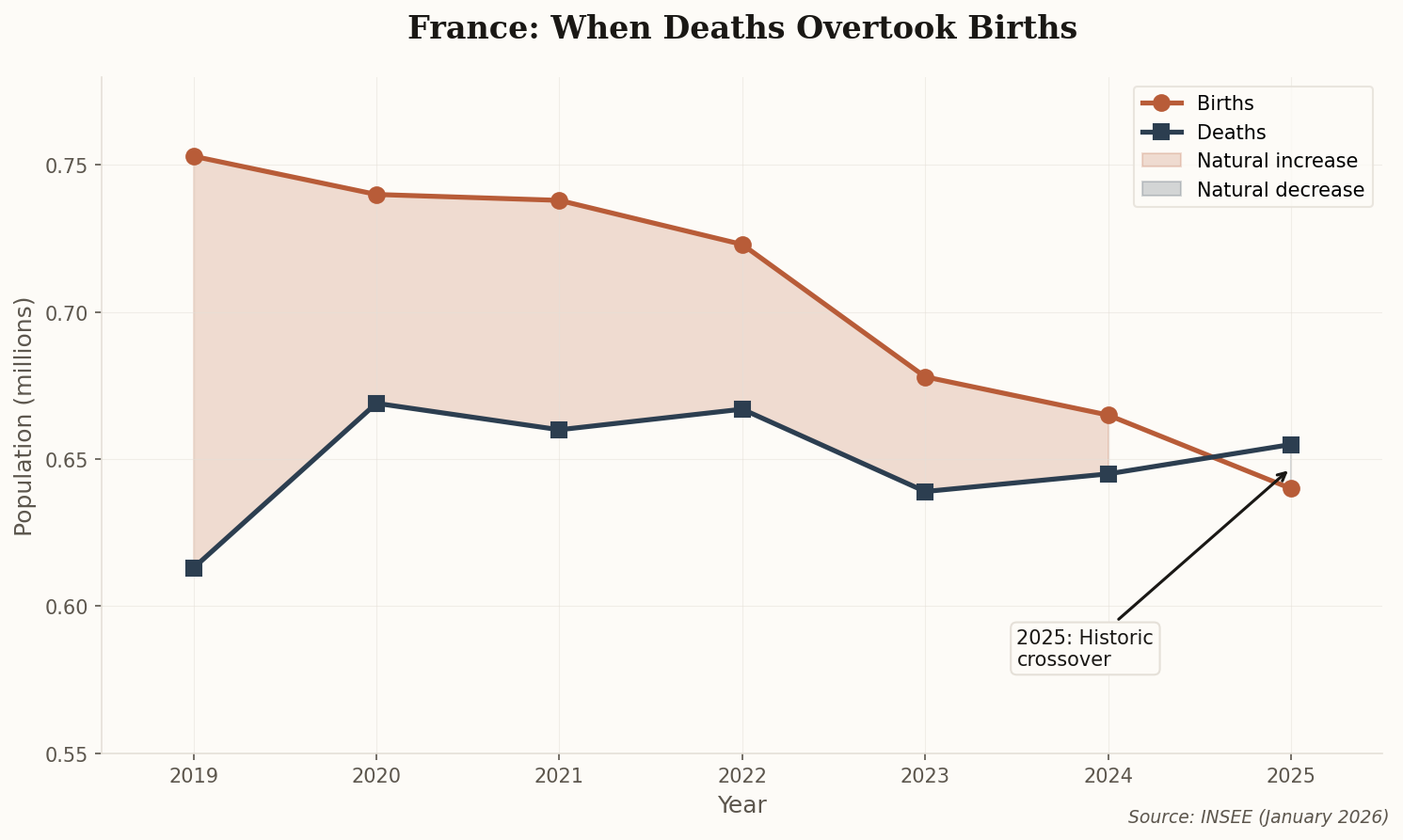 Line chart showing France births vs deaths crossing in 2025
