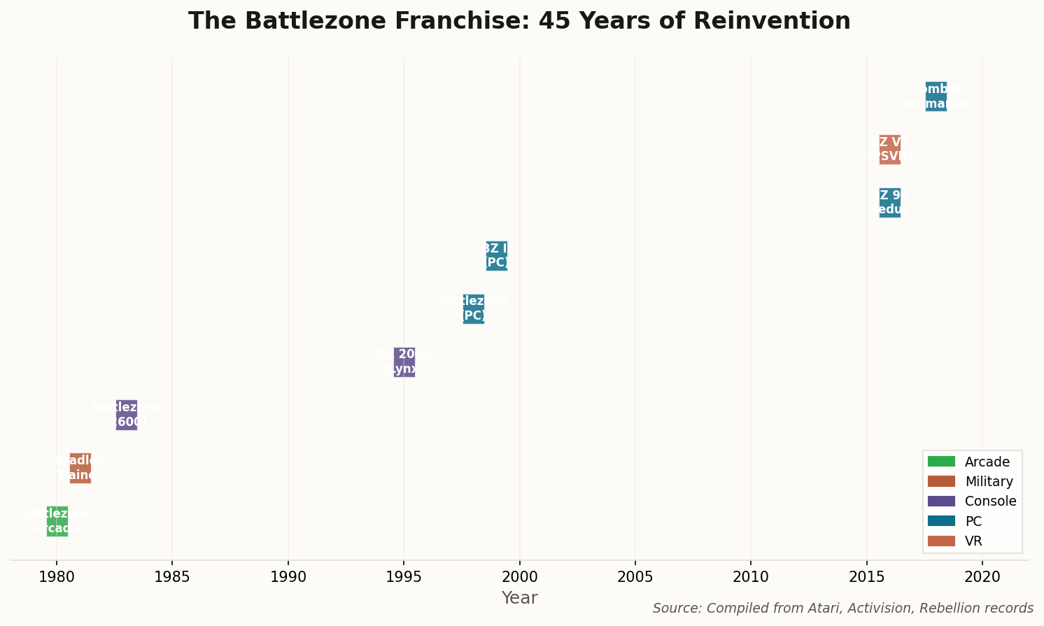 Timeline chart showing all Battlezone franchise entries from 1980 to 2018, categorized by platform type