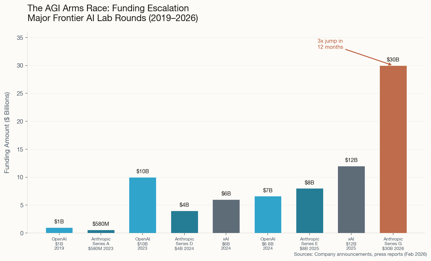 Bar chart showing frontier AI lab funding rounds escalating from $1B in 2019 to $30B in February 2026