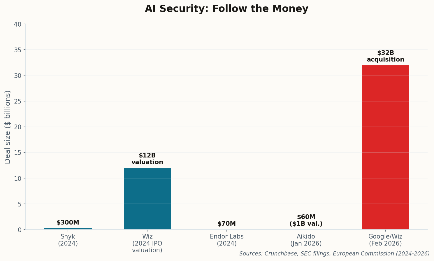 Bar chart showing AI security deal sizes: Snyk $300M, Wiz $12B valuation, Endor Labs $70M, Aikido $60M at $1B valuation, Google/Wiz $32B acquisition