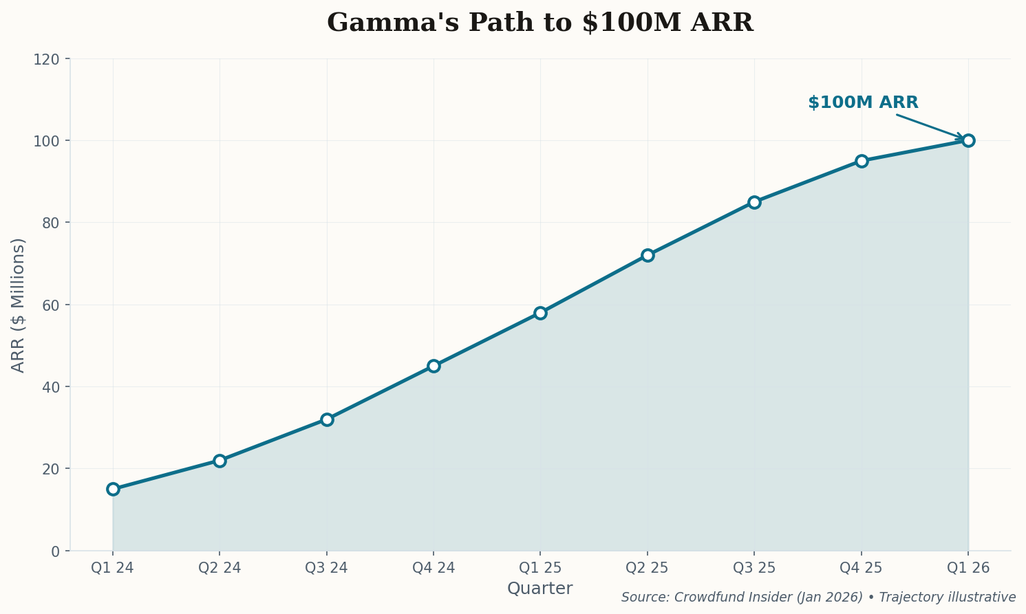 Gamma's ARR growth from $15M in Q1 2024 to $100M in Q1 2026