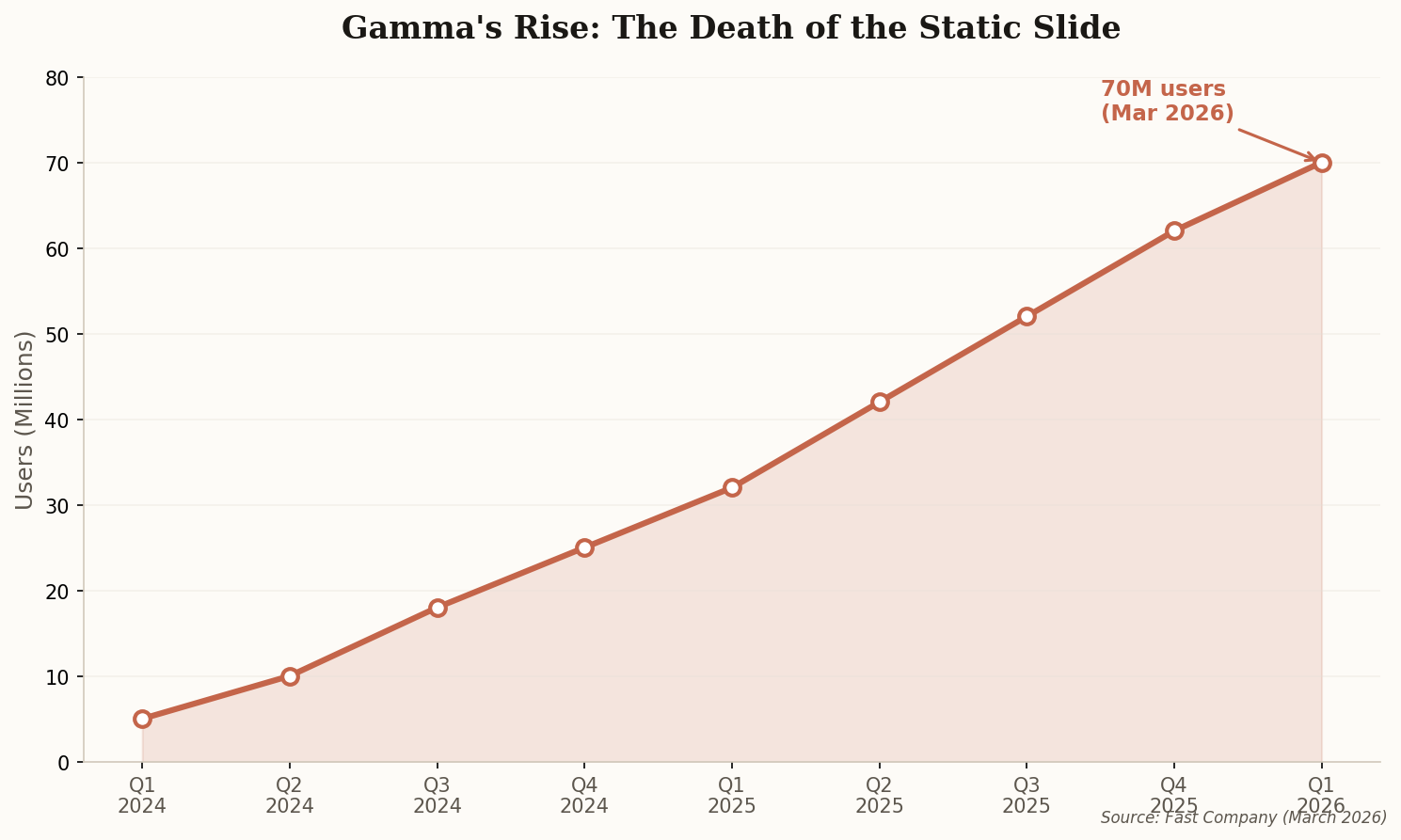 Line chart showing Gamma's user growth from 5 million in Q1 2024 to 70 million in Q1 2026