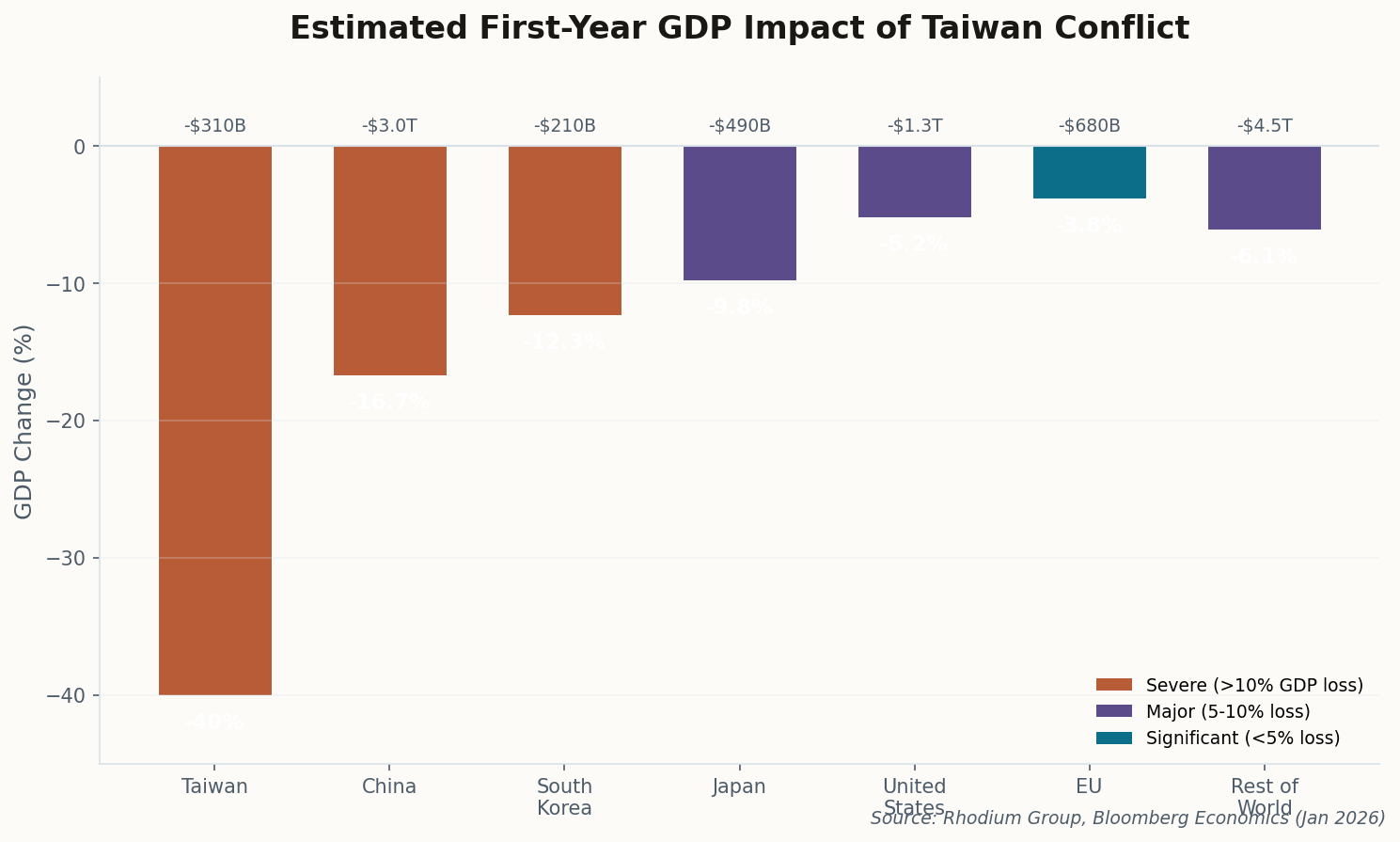 Bar chart showing projected GDP impact of a full-scale Taiwan invasion: Taiwan -40%, China -16.7%, South Korea -13.5%, Japan -9.8%, US -6.7%, EU -5.2%, Global -10.2%