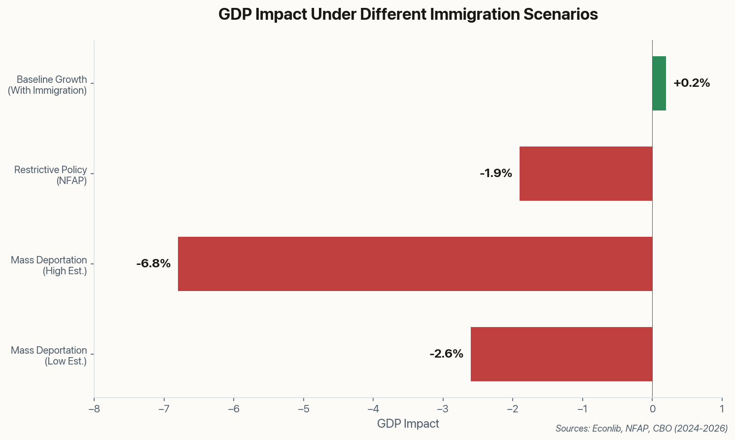 GDP impact under different immigration scenarios