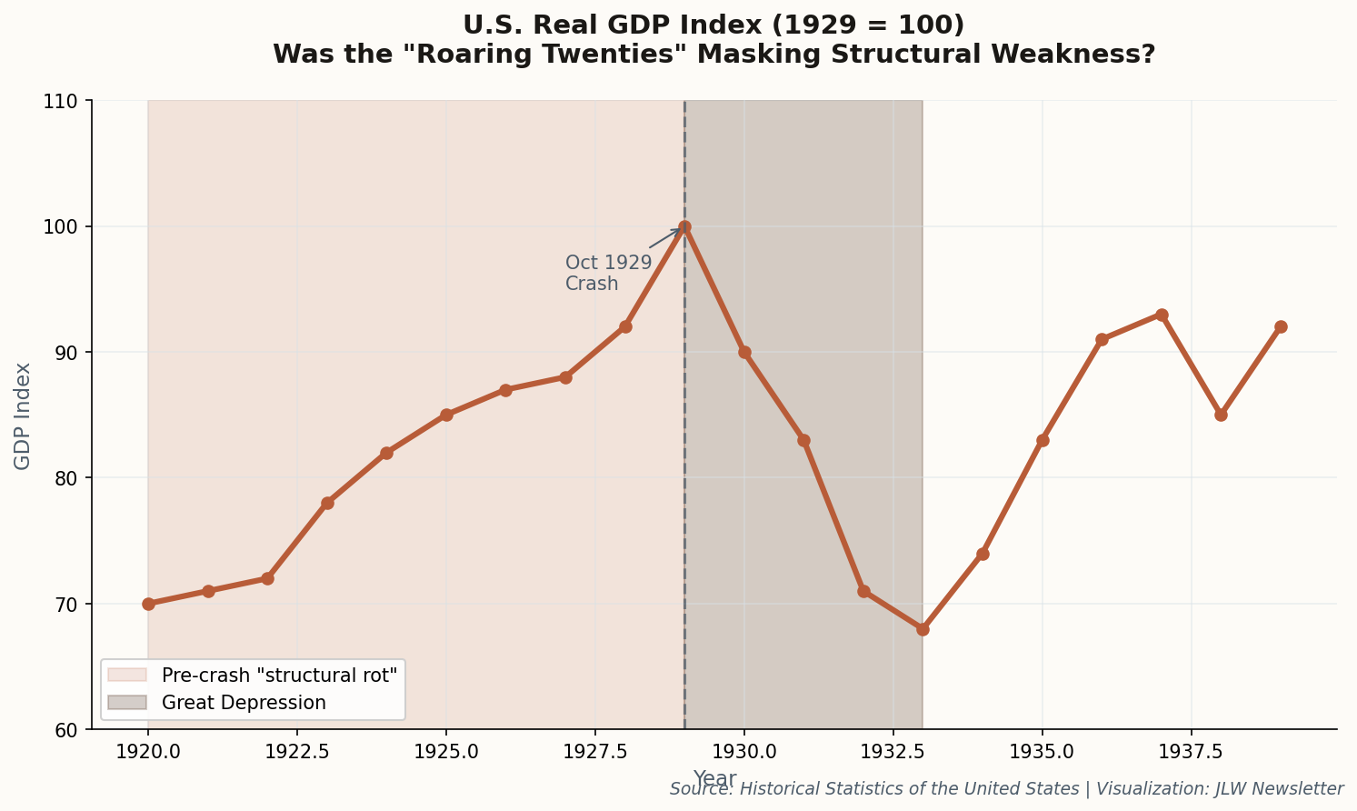 GDP data showing the 1920s already underperforming theoretical predictions