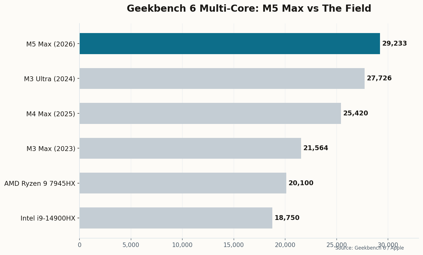 Horizontal bar chart comparing Geekbench 6 multi-core scores across M5 Max, M4 Max, M3 Ultra, M3 Max, Intel i9, and AMD Ryzen 9