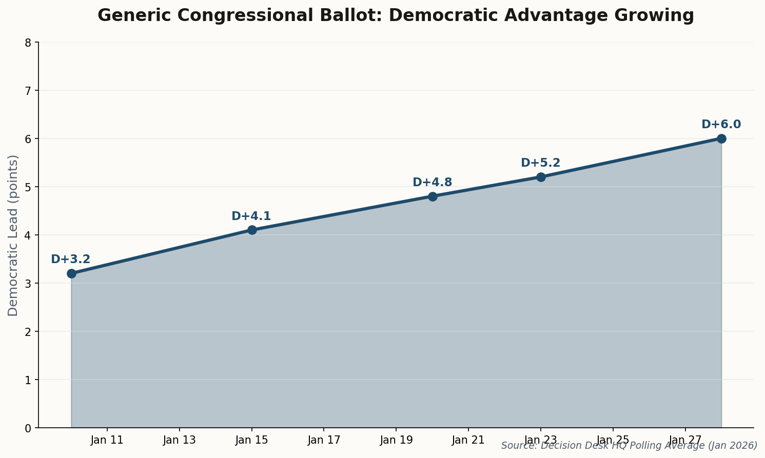 Generic ballot polling trend showing Democrats leading by 5.3 points