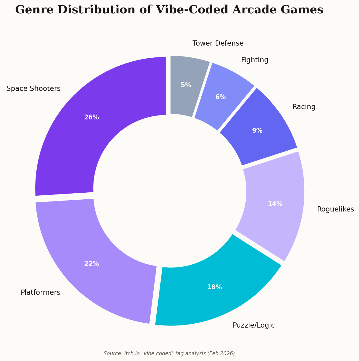 Donut chart showing genre distribution of vibe-coded arcade games, with space shooters and platformers leading