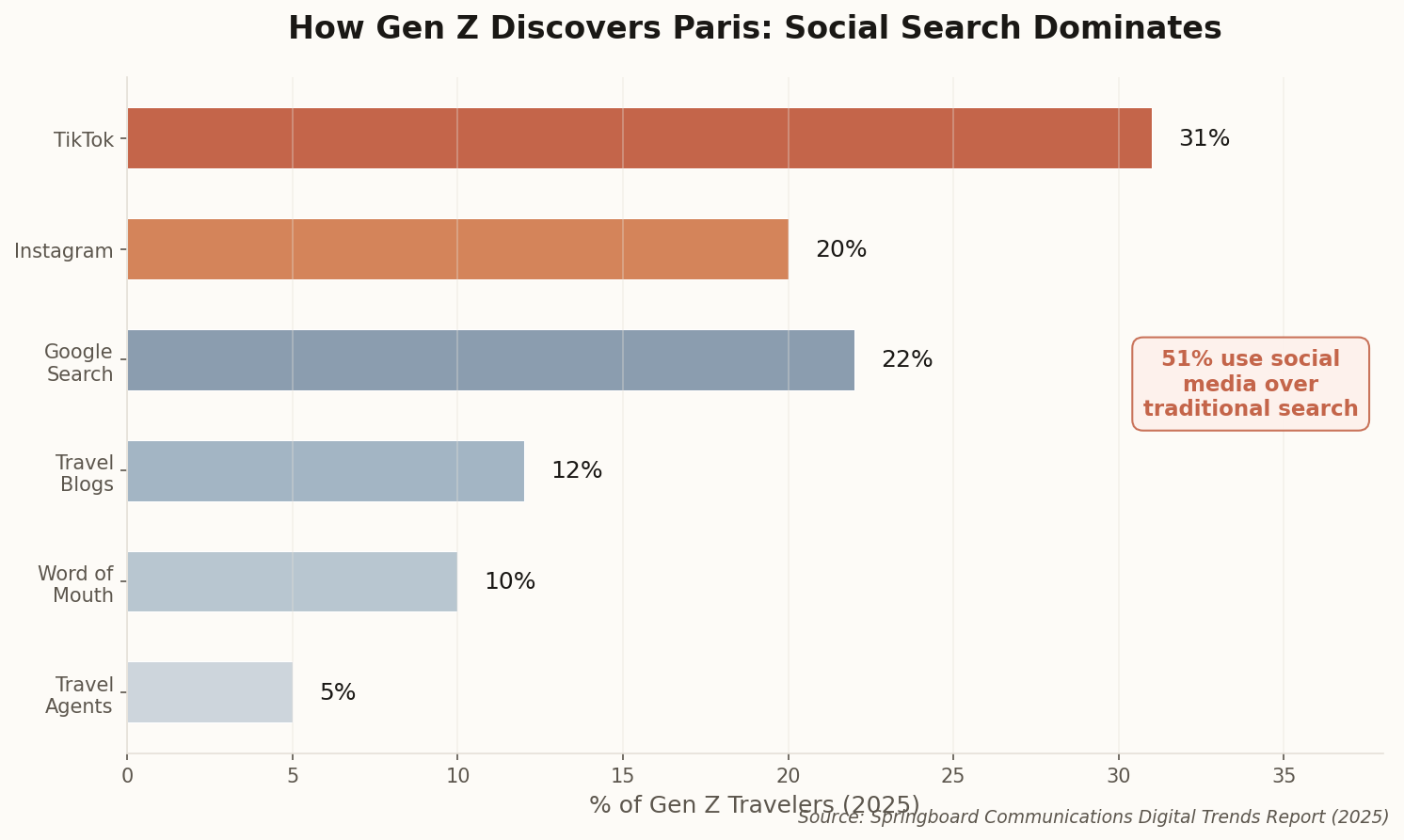 Horizontal bar chart showing how Gen Z discovers Paris: TikTok leads at 31%, followed by Google Search at 22% and Instagram at 20%