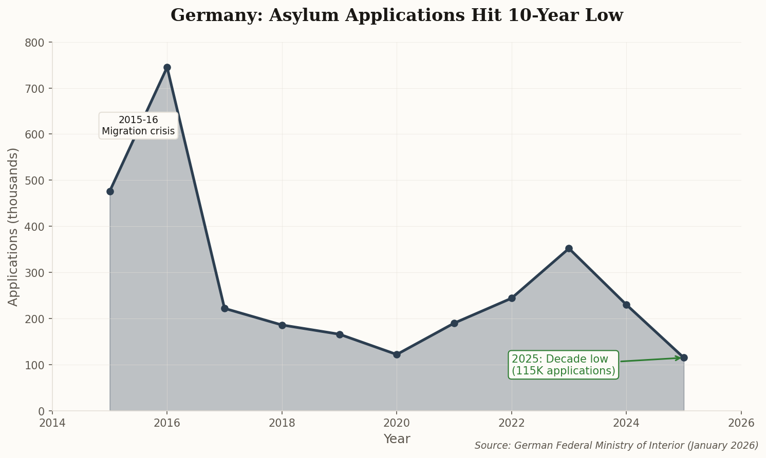 Area chart showing Germany asylum applications from 2015-2025 hitting decade low