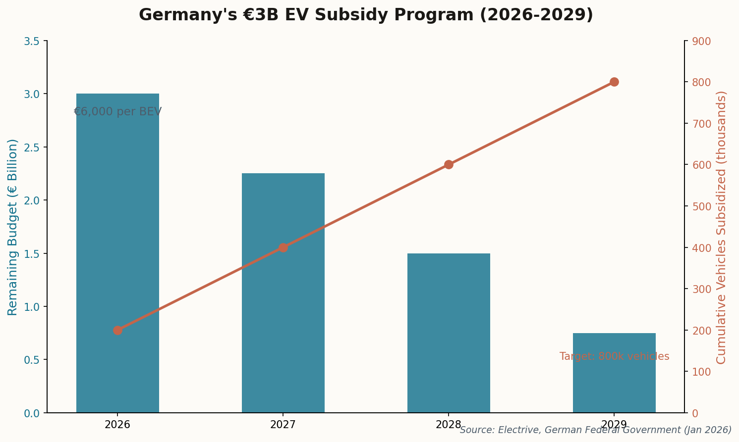 Germany's 3B EV Subsidy Program 2026-2029
