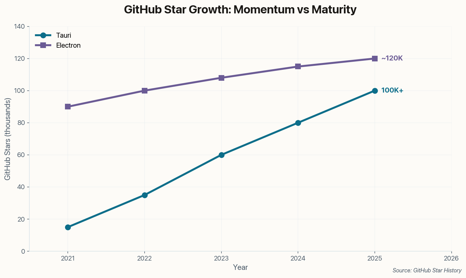GitHub star growth showing Tauri's rapid rise approaching Electron