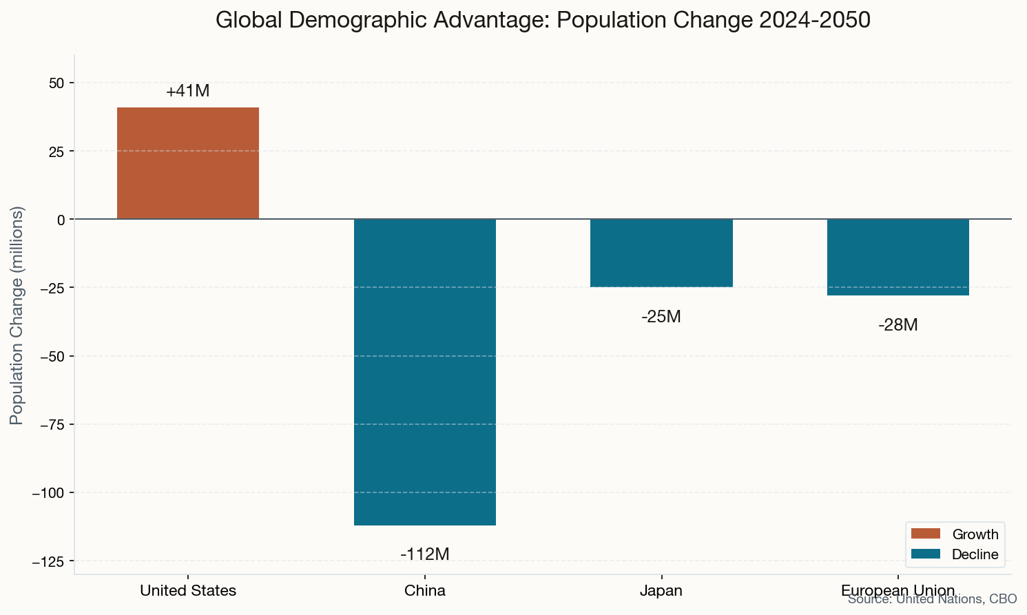 Global Population Change 2024-2050 showing US growth vs China, Japan, EU decline