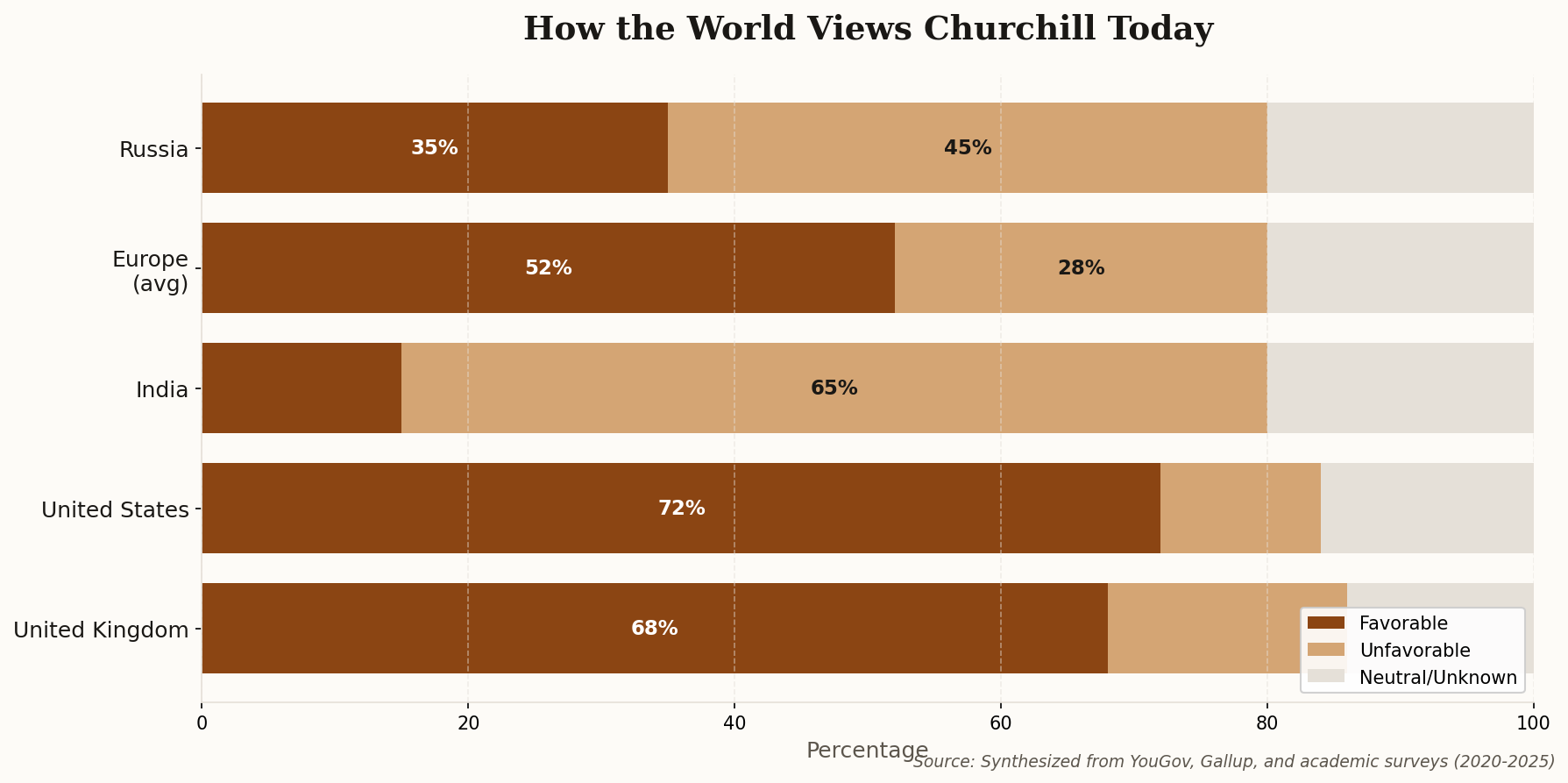 Bar chart showing favorable vs unfavorable views of Churchill by country