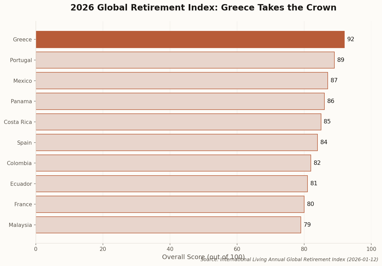Horizontal bar chart of 2026 Global Retirement Index top 10 countries