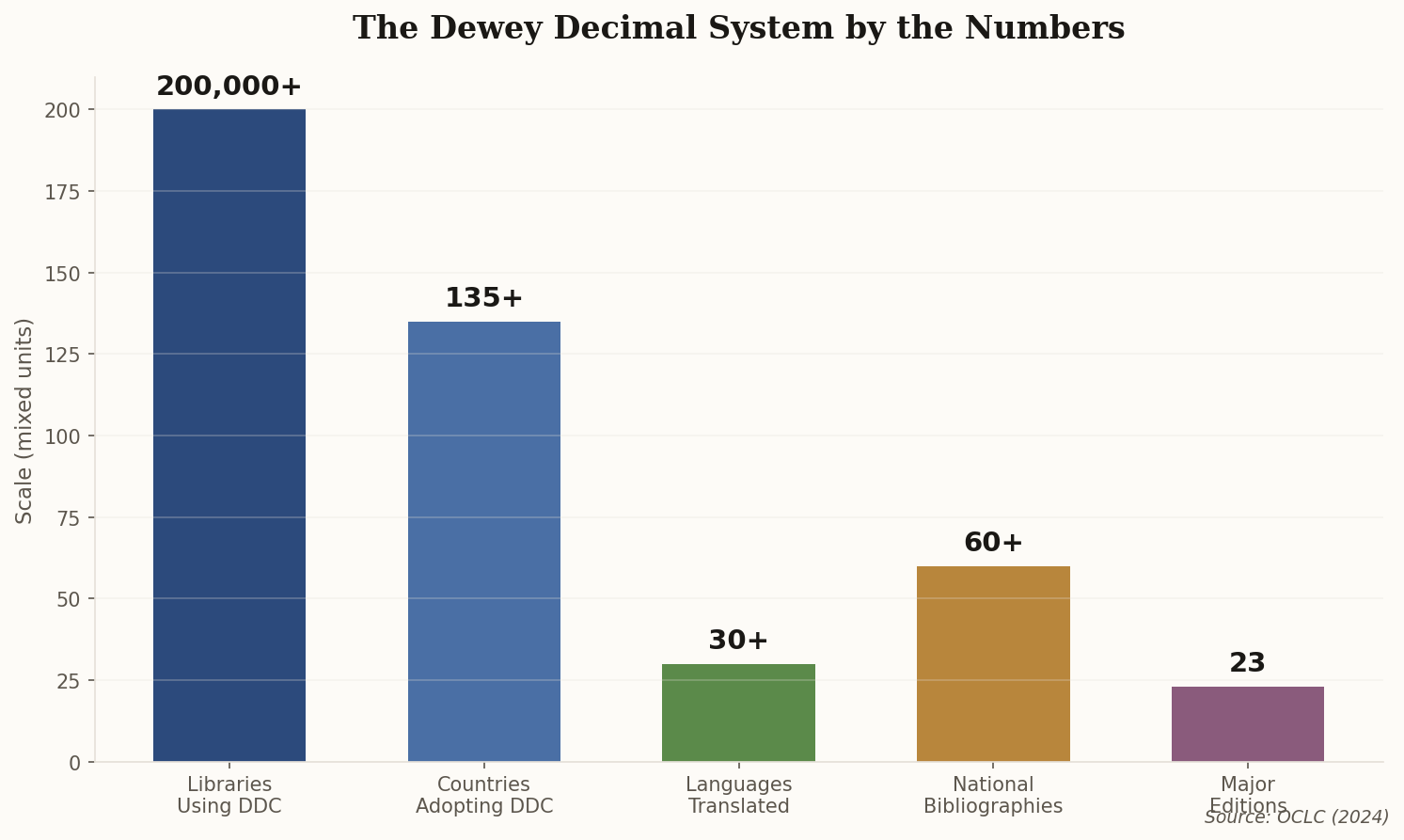 Bar chart showing DDC global usage statistics: 200,000 libraries, 135 countries, 30 languages, 60 national bibliographies, 23 editions