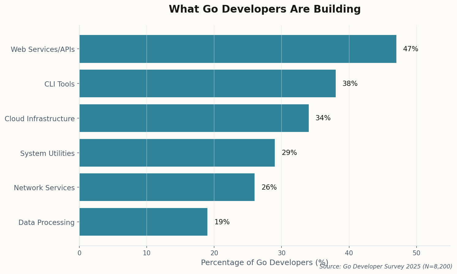 Horizontal bar chart showing Go usage by category: Web Services 47%, CLI Tools 38%, Cloud Infrastructure 34%, System Utilities 29%, Network Services 26%, Data Processing 19%