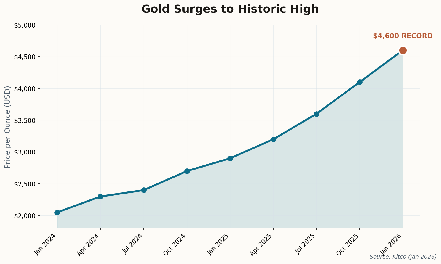 Gold price chart showing surge from $2,050 in January 2024 to record $4,600 in January 2026
