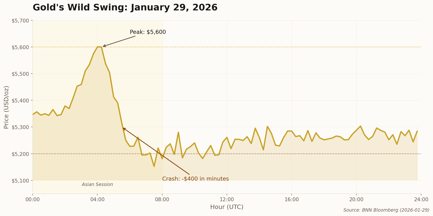 Gold price intraday chart showing $5600 spike and crash