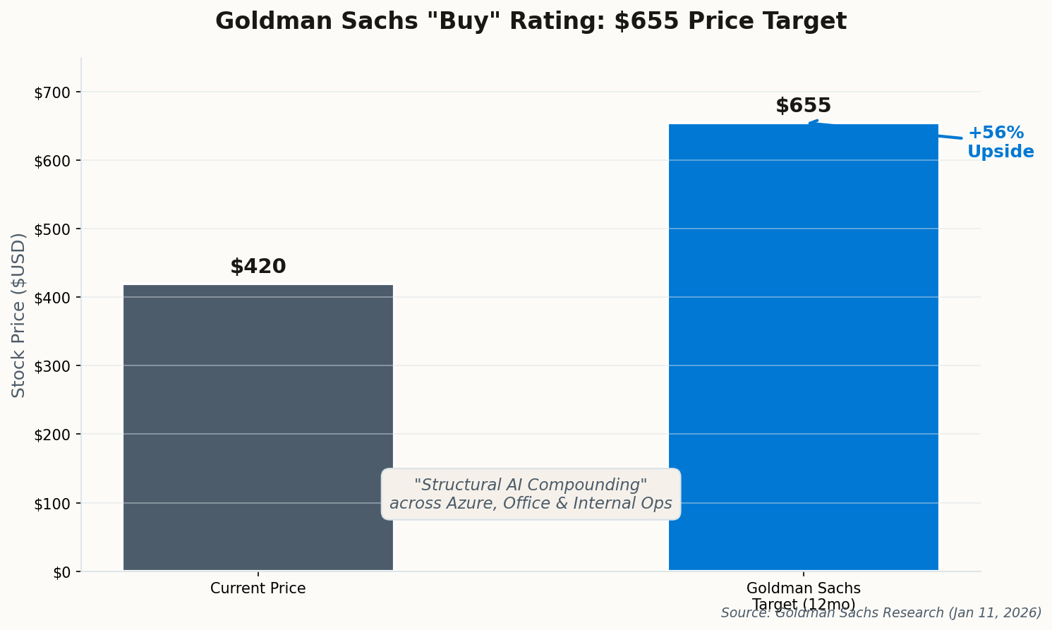 Bar chart comparing current Microsoft stock price to Goldman Sachs target with 56% upside annotation