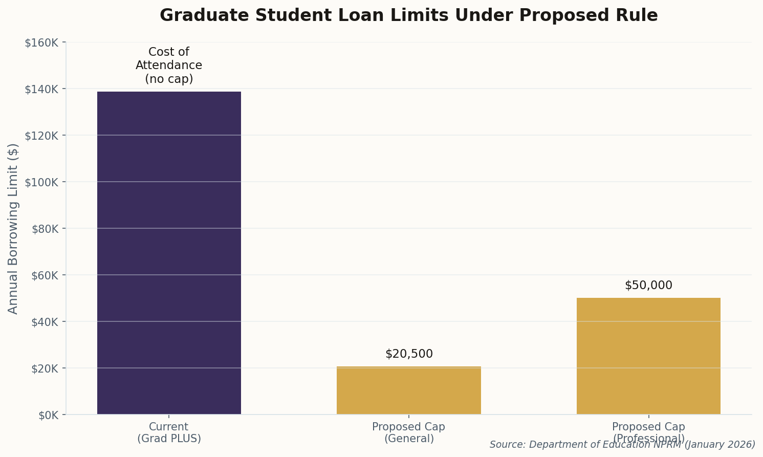 Bar chart comparing current unlimited Grad PLUS borrowing to proposed $20,500 and $50,000 caps