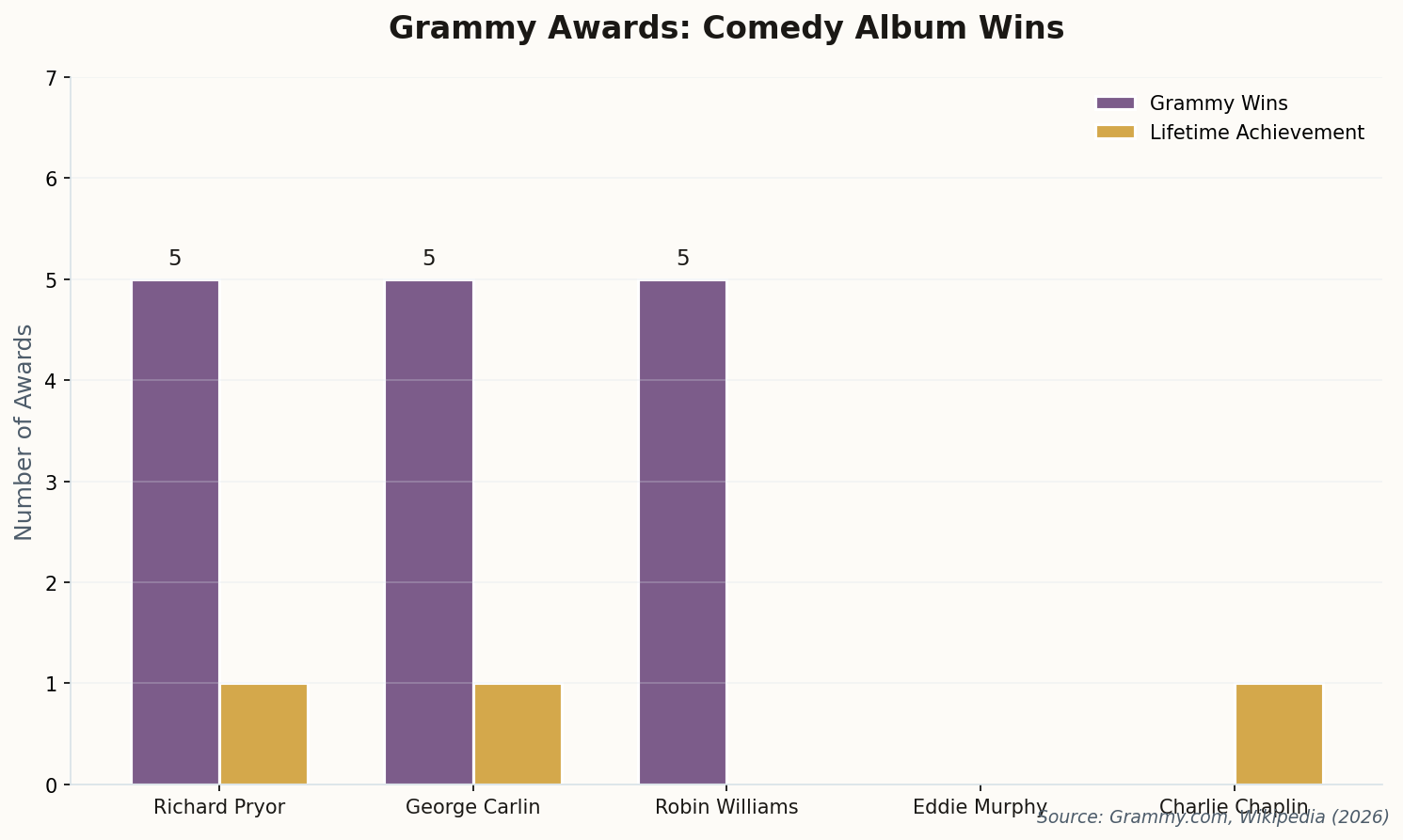 Grammy Awards comparison chart showing Richard Pryor, George Carlin, and Robin Williams each with 5 wins