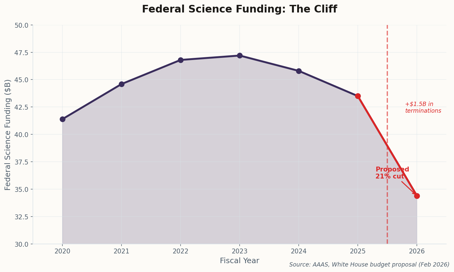 Line chart showing federal science funding declining from $47.2B in 2023 to proposed $34.4B in 2026