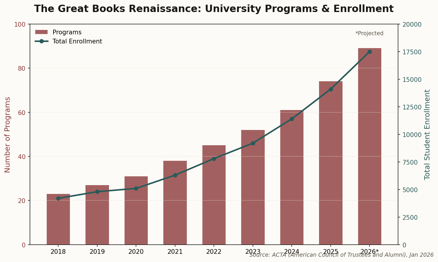 Combined bar and line chart showing growth in Great Books programs and enrollment from 2018-2026