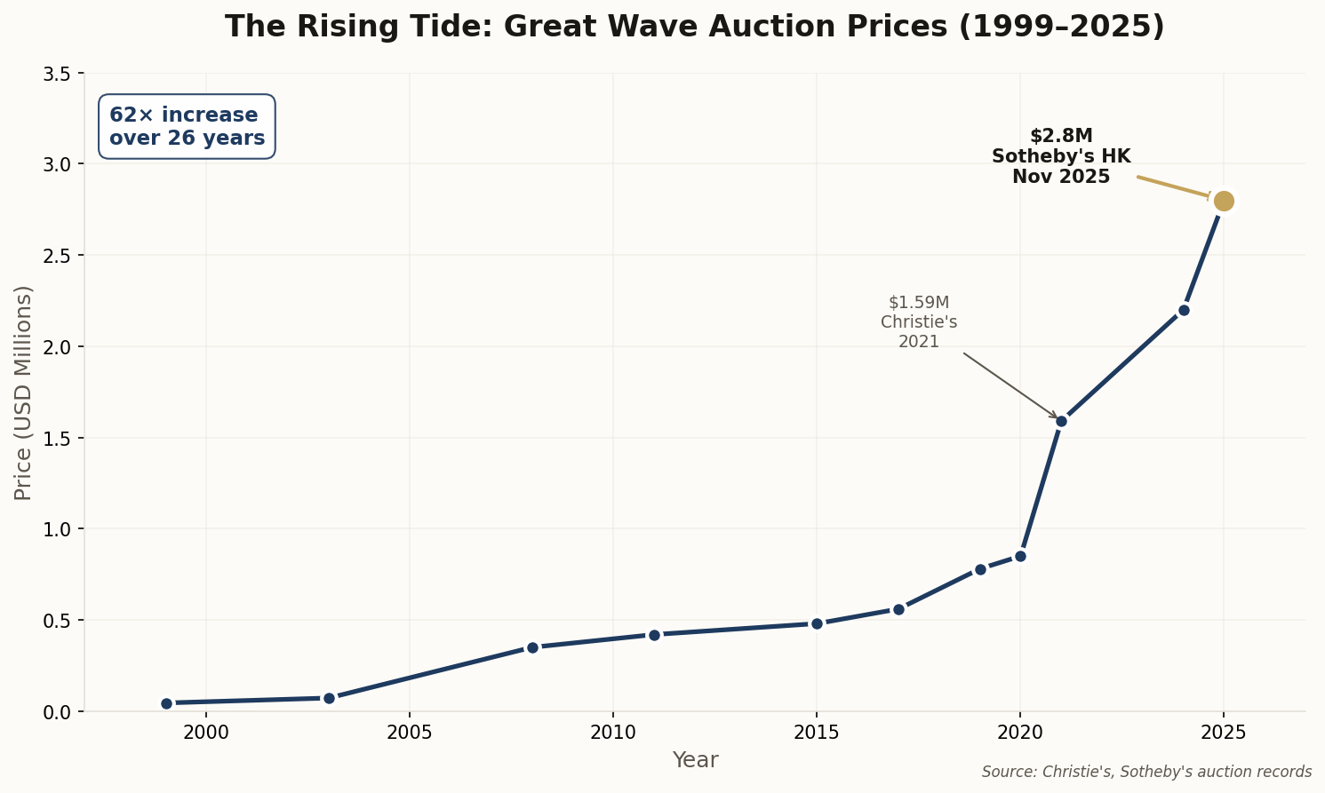 Line chart showing Great Wave auction prices rising from $45K in 1999 to $2.8M in 2025