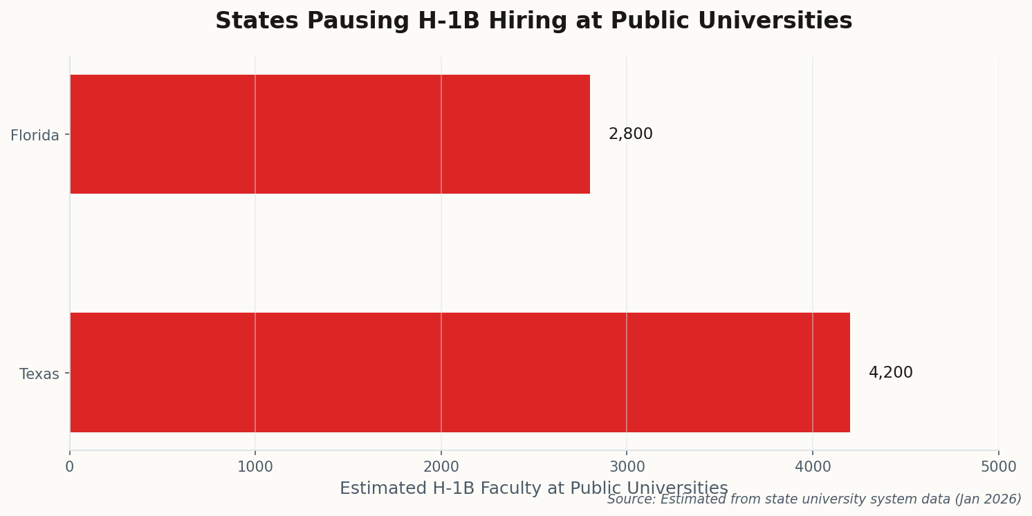 Horizontal bar chart showing estimated H-1B faculty at Texas and Florida public universities