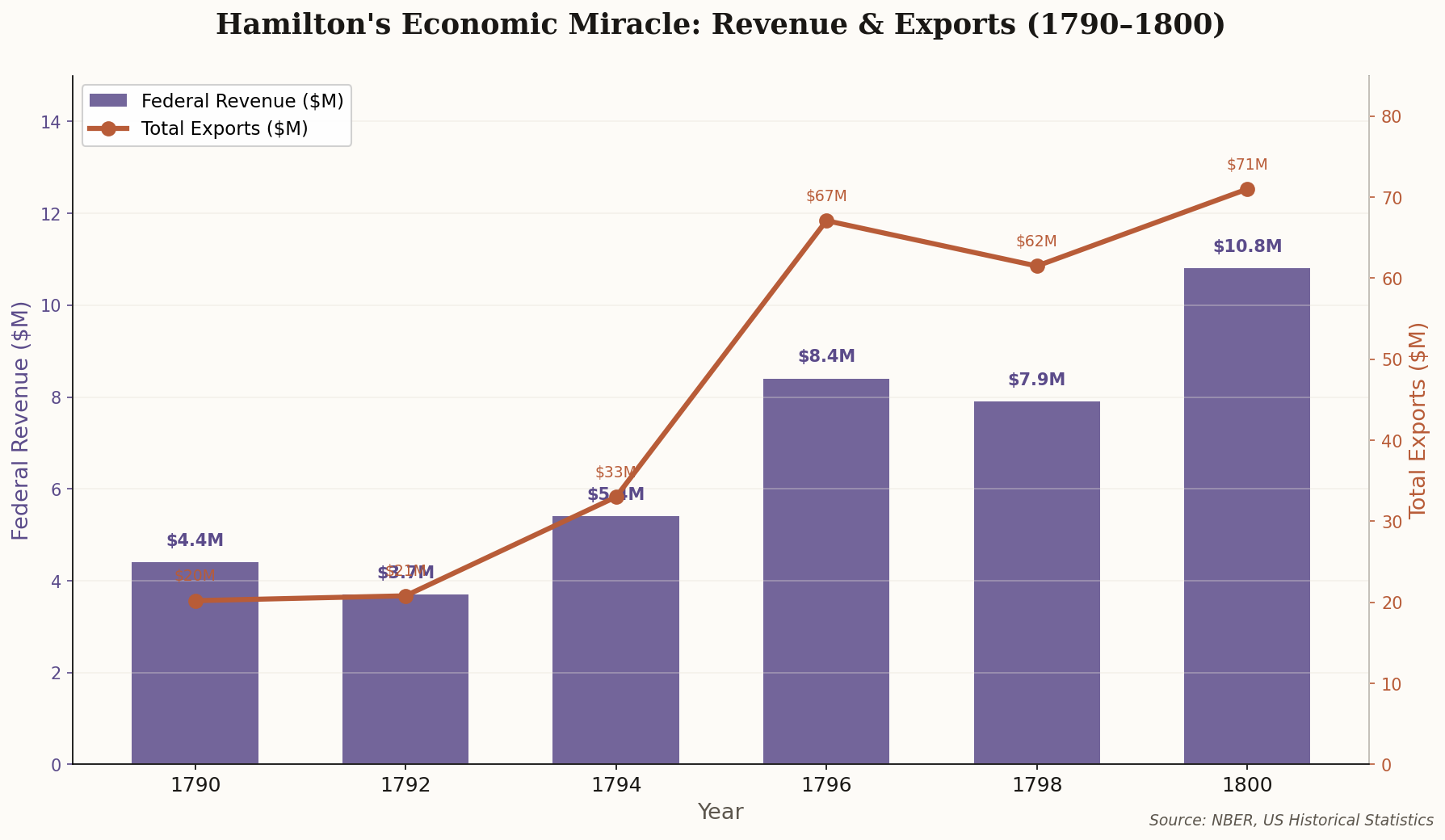 Dual-axis chart showing federal revenue growth as bars and export growth as a line from 1790 to 1800, both trending sharply upward