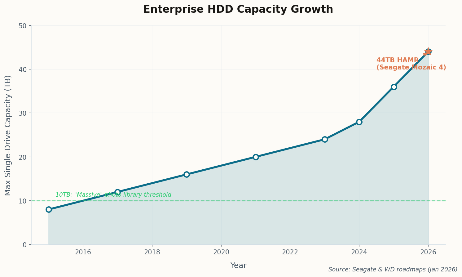 Line chart showing enterprise HDD capacity growth from 2015 to 2026