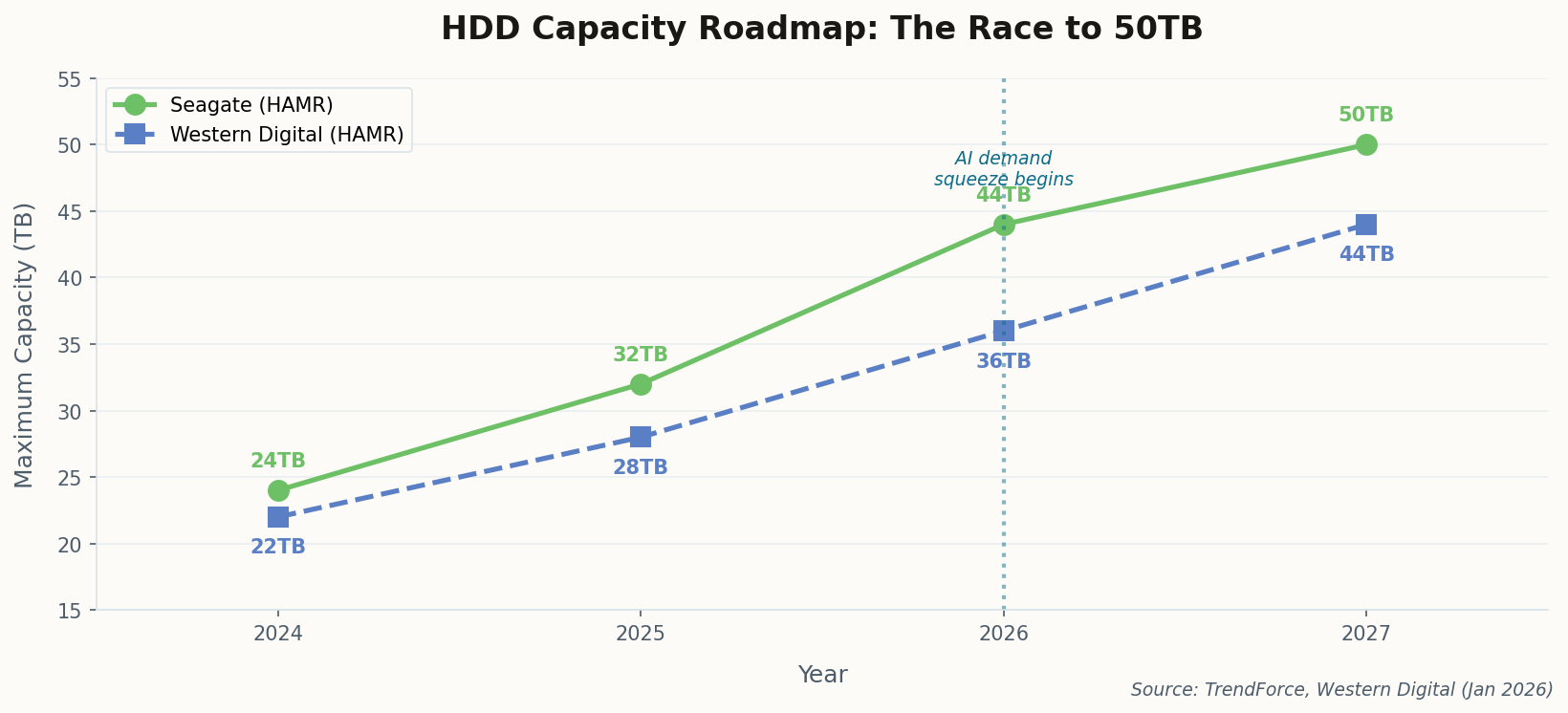Line chart showing HDD capacity roadmap for Seagate and Western Digital through 2027