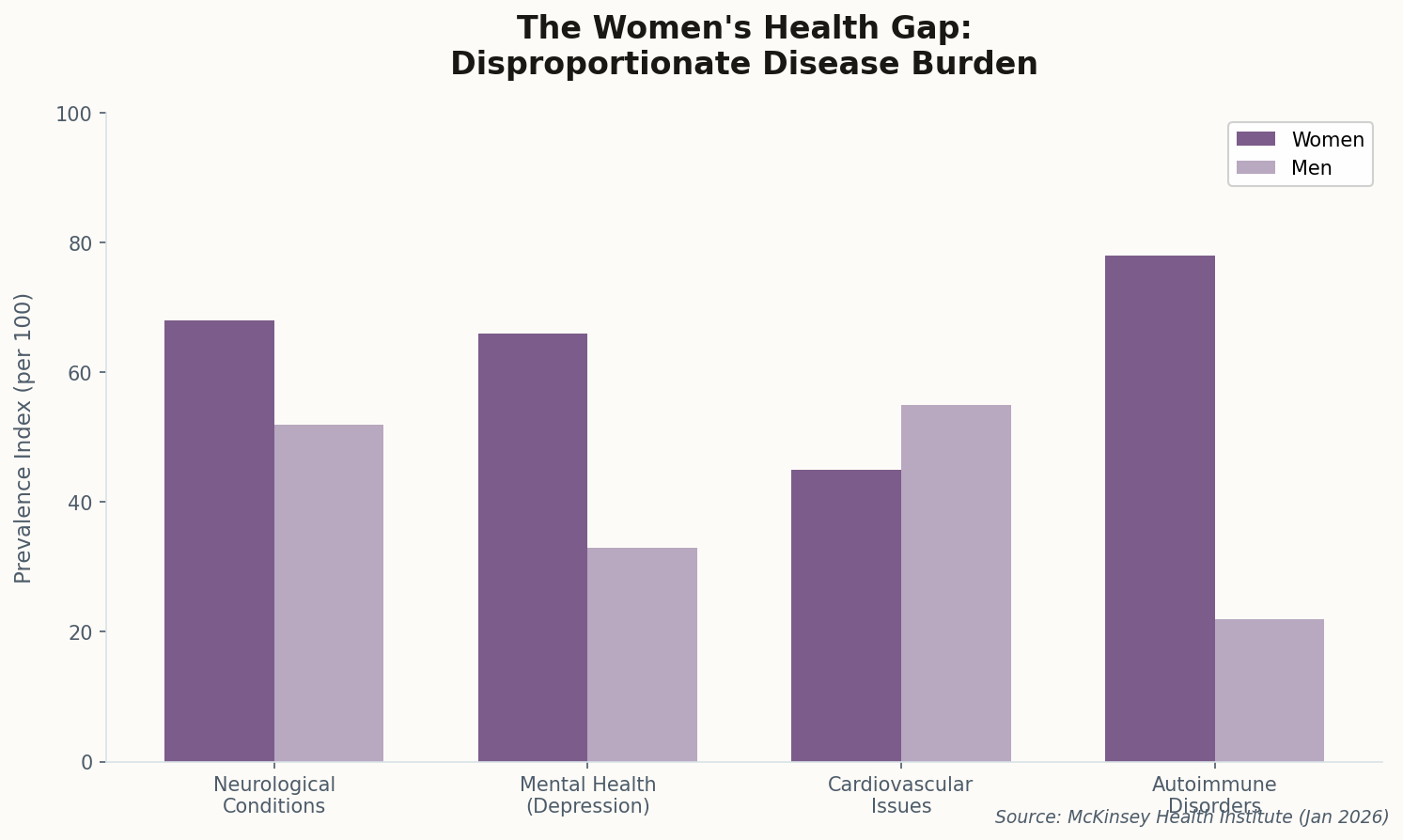 Chart showing disproportionate disease burden between women and men