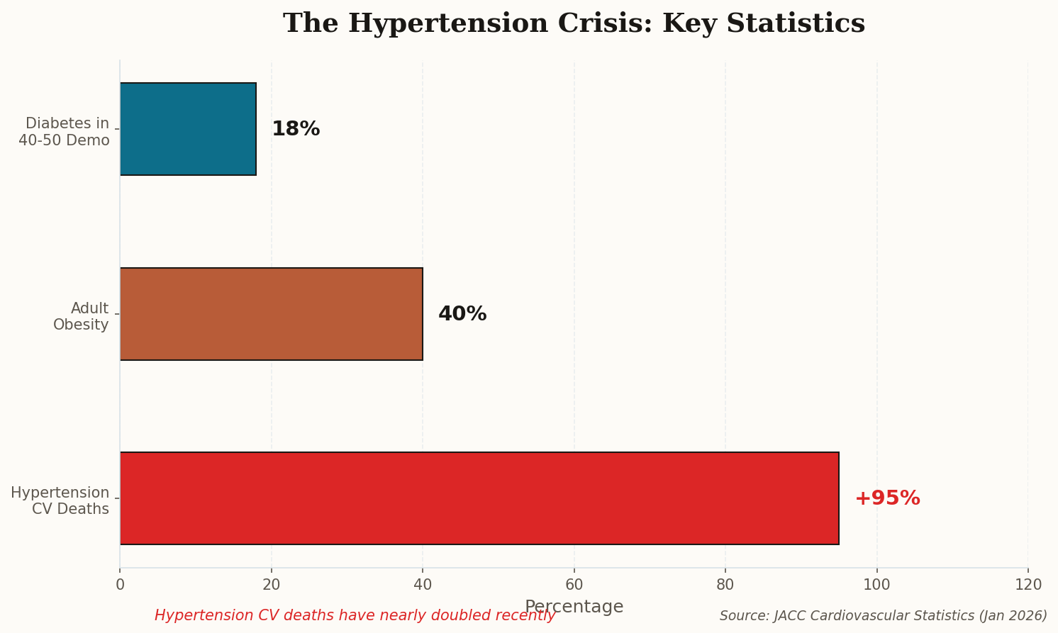 Horizontal bar chart showing hypertension deaths, obesity rates, and diabetes prevalence