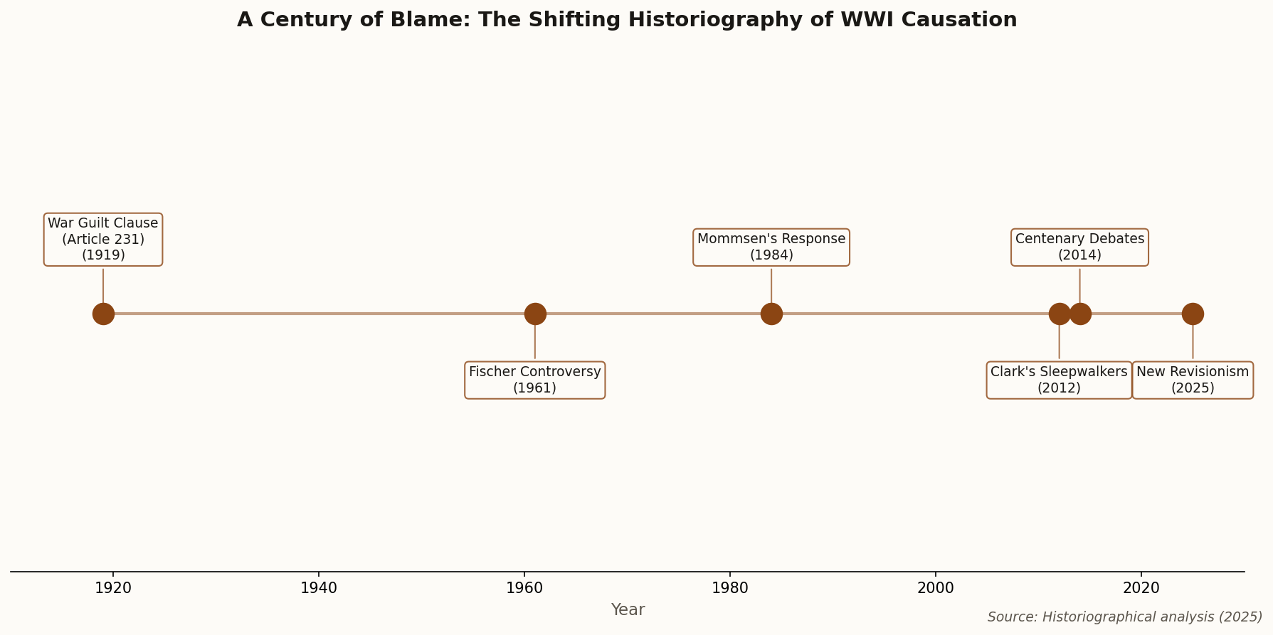 Timeline showing key moments in WWI historiography from 1919 to 2025