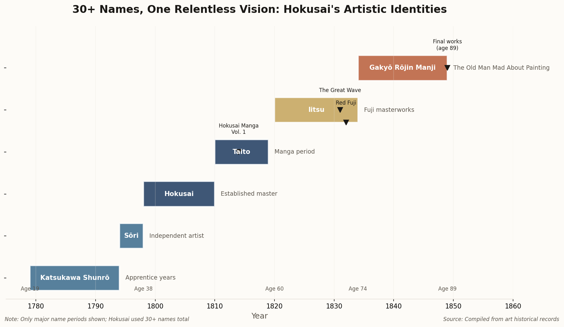 Timeline showing Hokusai's major name periods from Shunro at age 19 to Gakyō Rōjin Manji at age 89