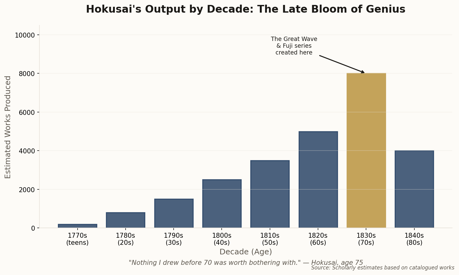 Bar chart showing Hokusai's artistic output peaking dramatically in his 70s