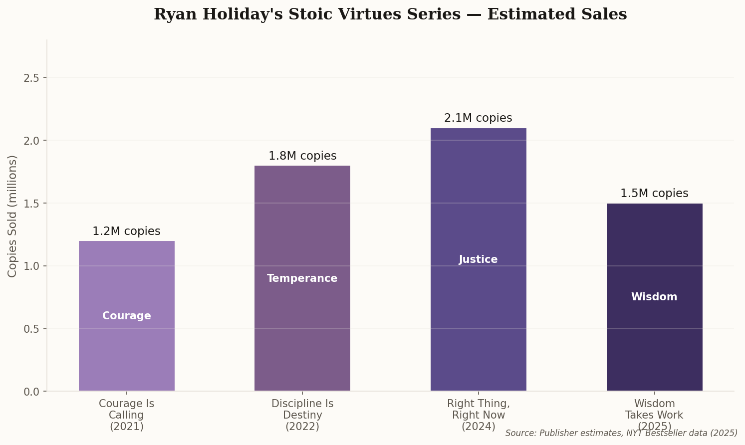 Bar chart showing estimated sales of Ryan Holiday's four Stoic Virtues books, from Courage Is Calling (1.2M) through Wisdom Takes Work (1.5M)