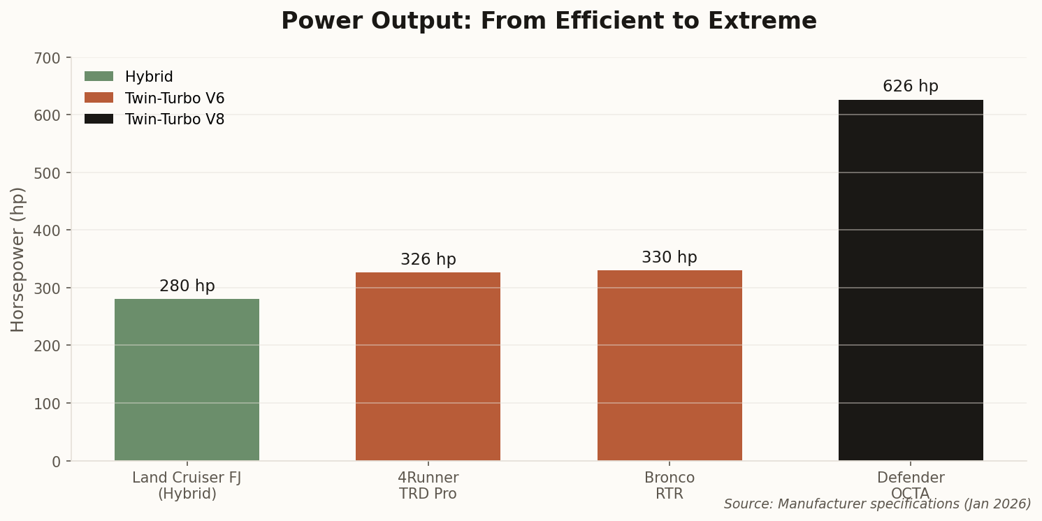 Horsepower comparison chart showing Defender OCTA's 626 hp leading the pack