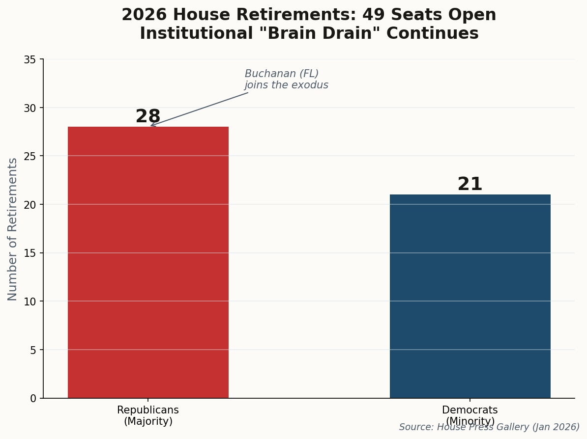 Bar chart showing 28 Republican and 21 Democratic retirements in the 2026 cycle