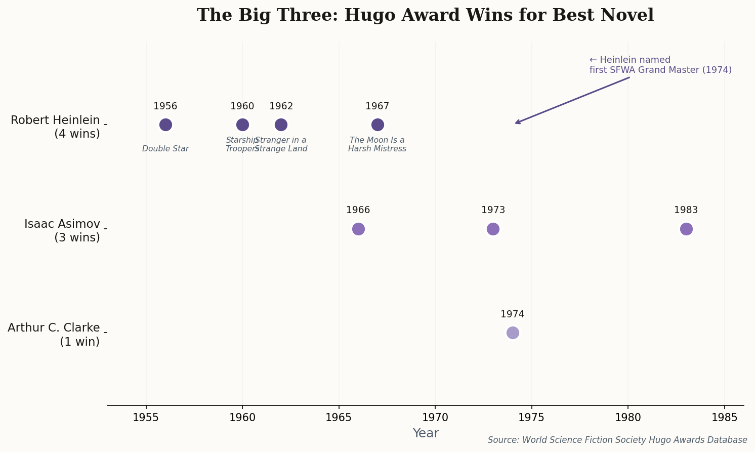 Chart comparing Hugo Award Best Novel wins between Heinlein (4 wins), Asimov (3 wins), and Clarke (1 win) from 1953 to 1986