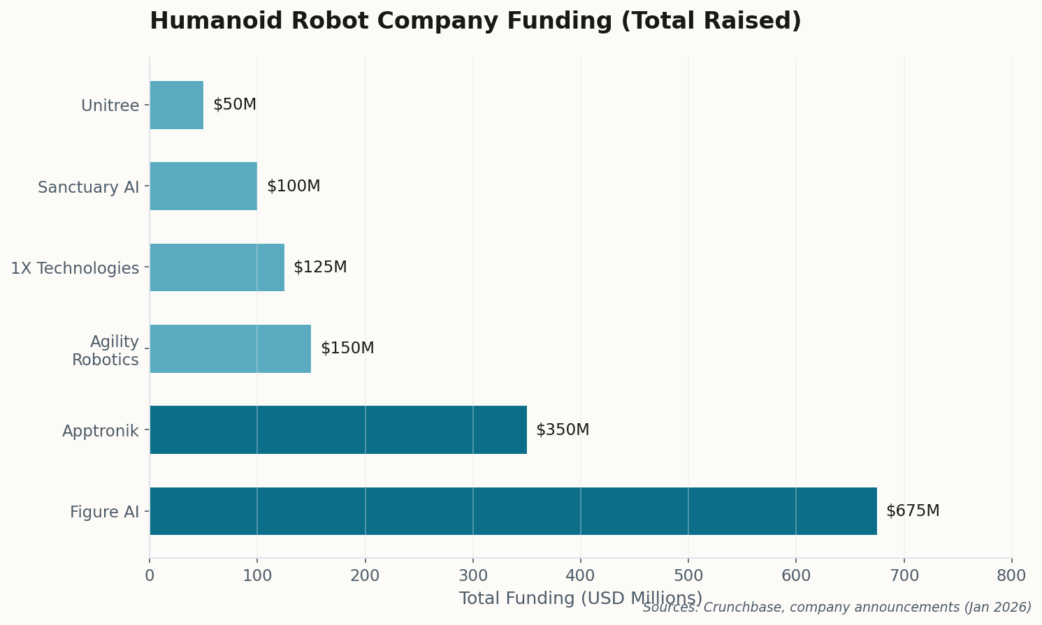 Bar chart showing humanoid robot company funding totals, with Figure AI leading at $675M